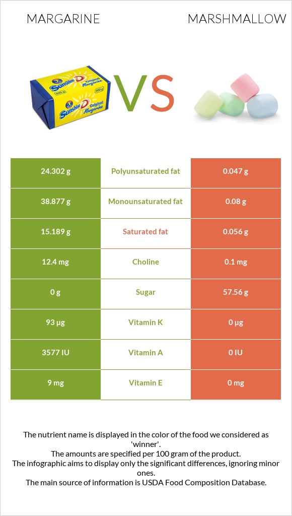 Margarine vs Marshmallow infographic