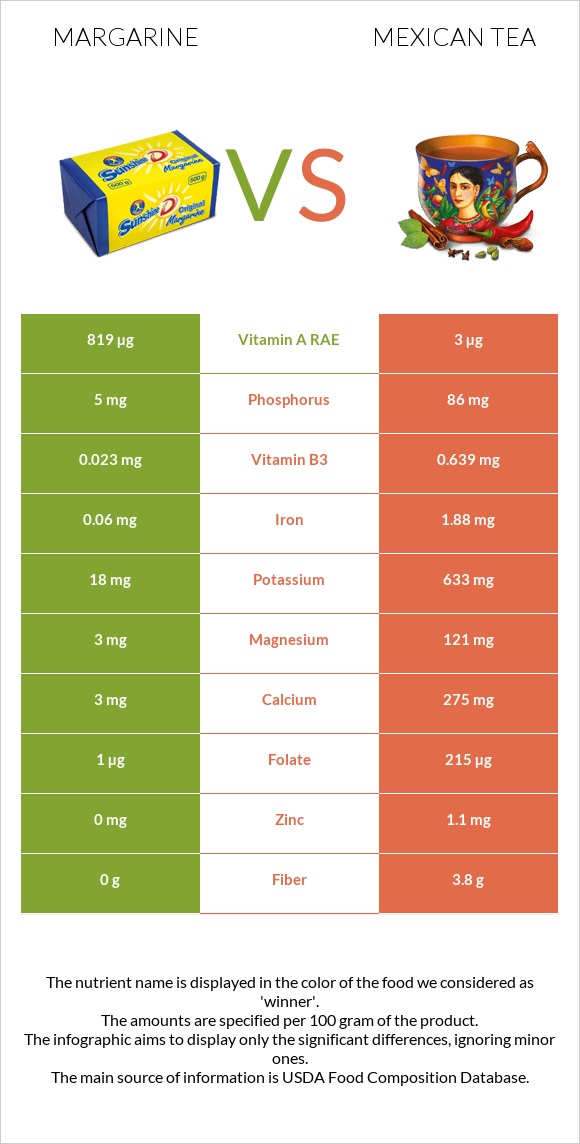 Margarine vs Mexican tea infographic