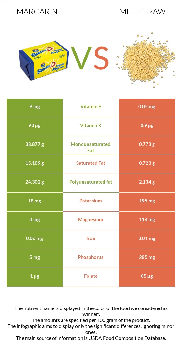 Margarine vs Millet raw infographic