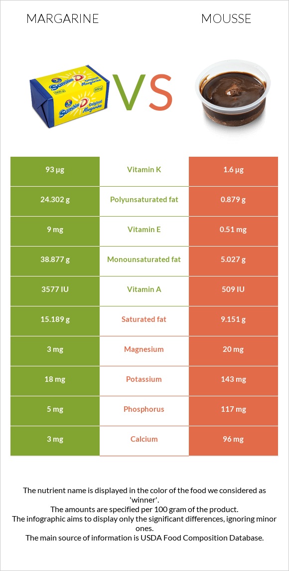 Margarine vs Mousse infographic