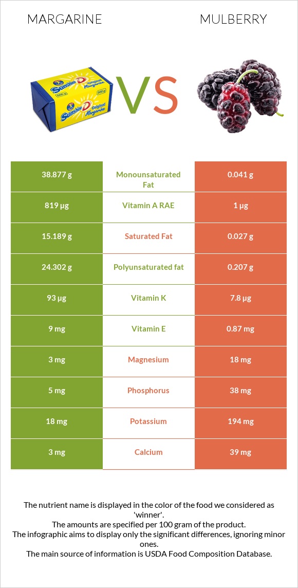 Margarine vs Mulberry infographic