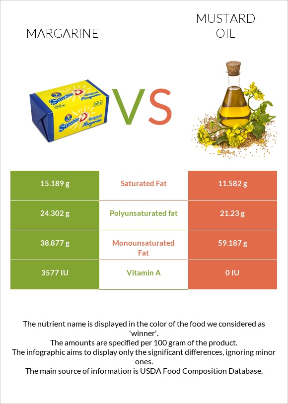 Margarine vs Mustard oil infographic