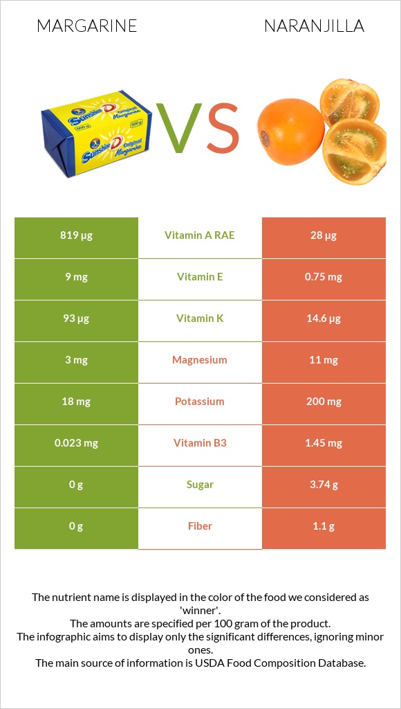 Margarine vs Naranjilla infographic