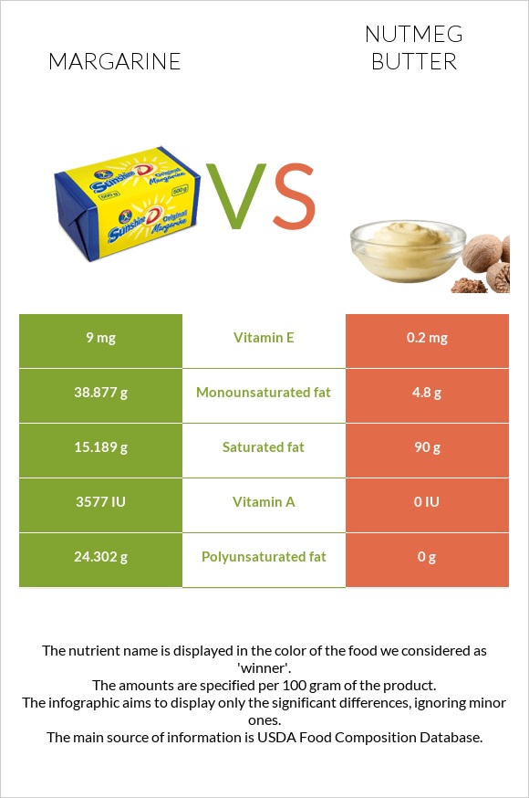 Margarine vs Nutmeg butter infographic