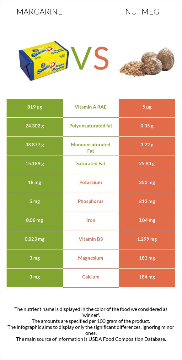 Margarine vs Nutmeg infographic