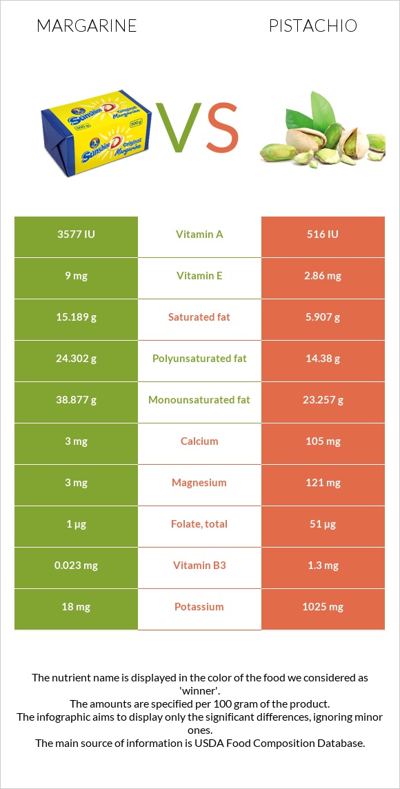 Margarine vs Pistachio infographic