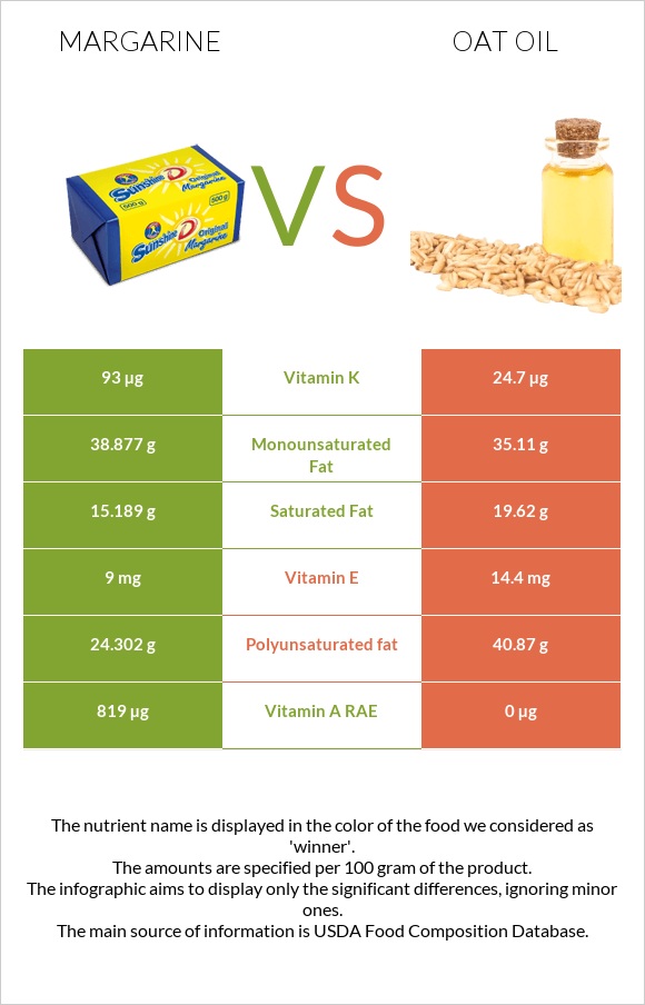 Margarine vs Oat oil infographic