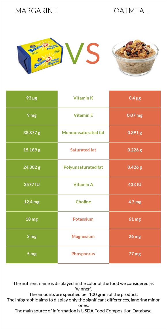 Մարգարին vs Վարսակի շիլա infographic