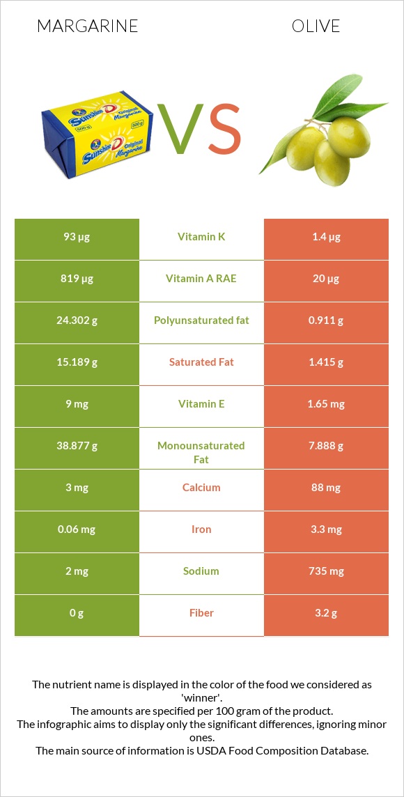 Margarine vs Olive infographic