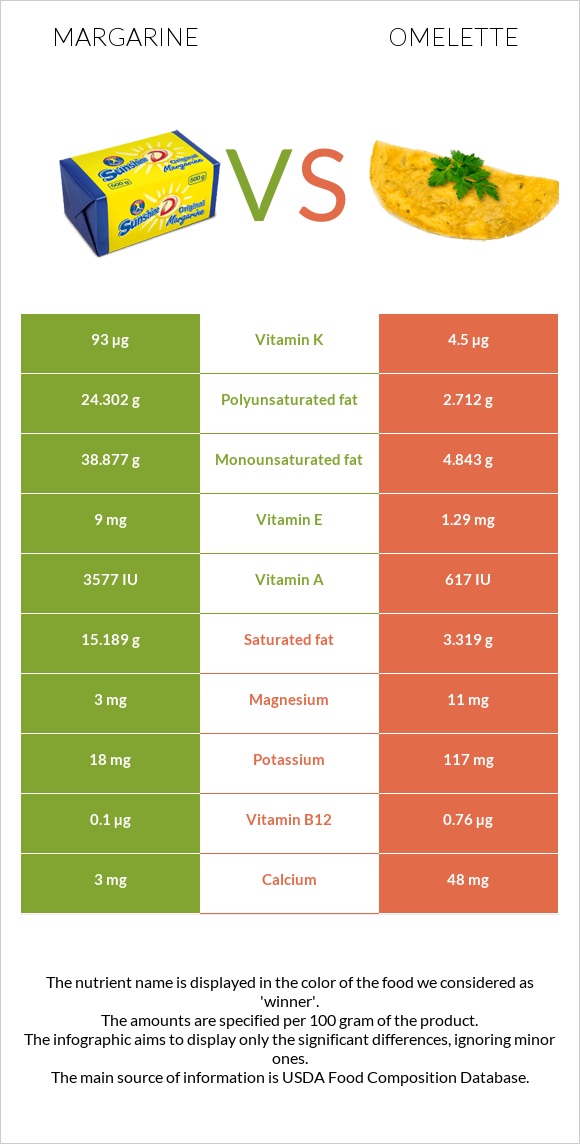 Մարգարին vs Օմլետ infographic