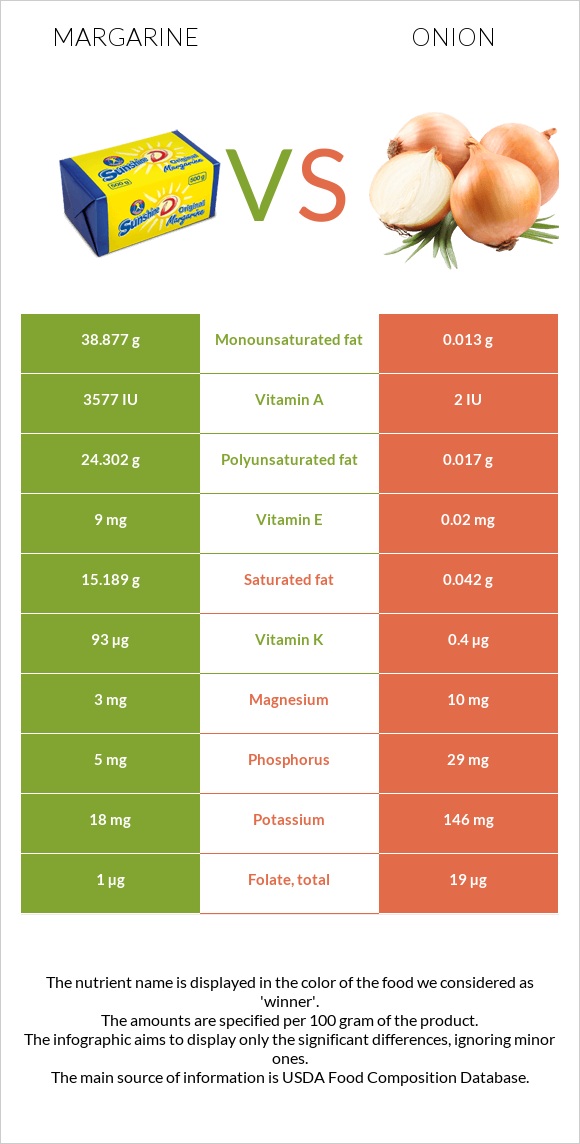 Margarine vs Onion infographic