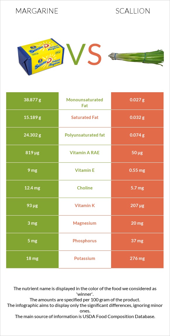 Margarine vs Scallion infographic