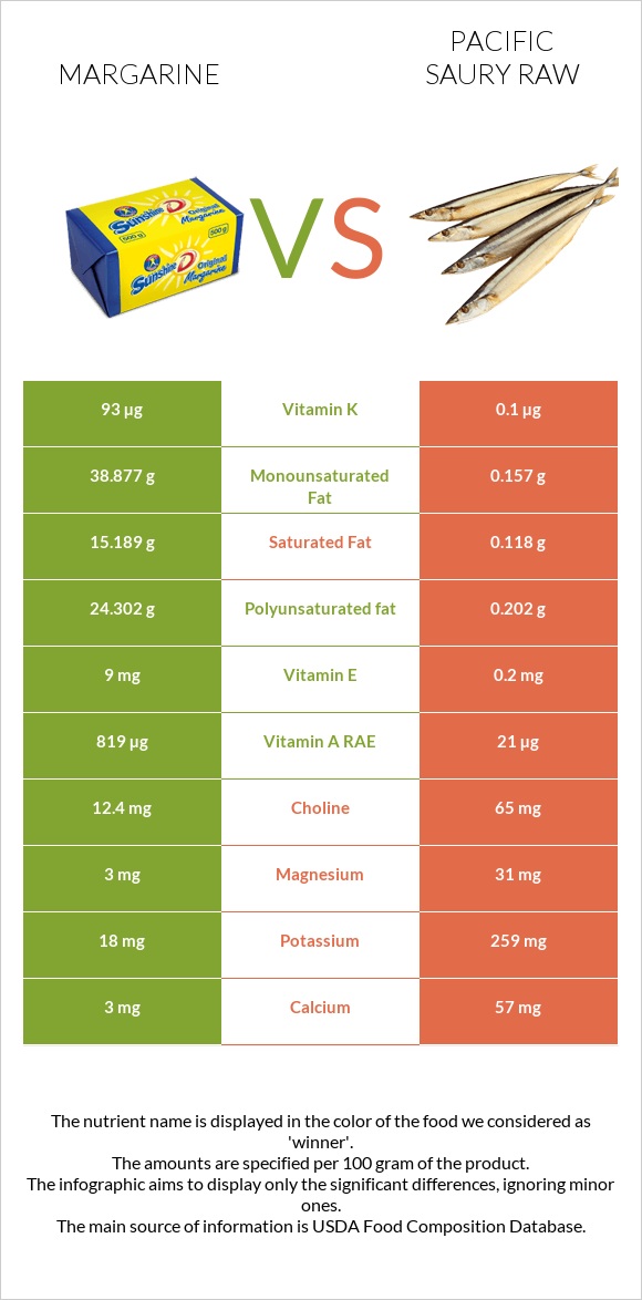 Margarine vs Pacific saury raw infographic