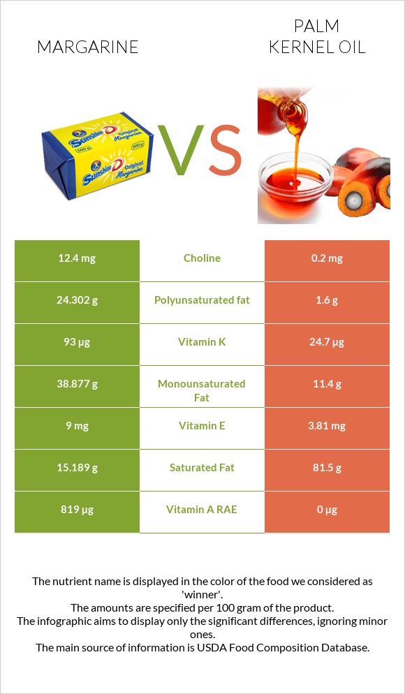 Մարգարին vs Արմավենու միջուկի ձեթ infographic