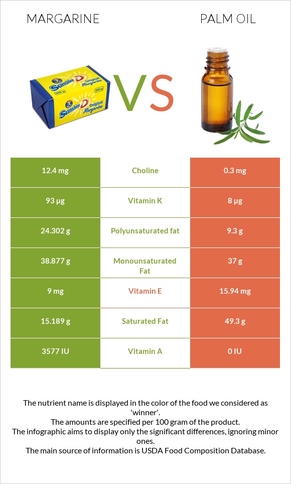 Margarine vs Palm oil infographic