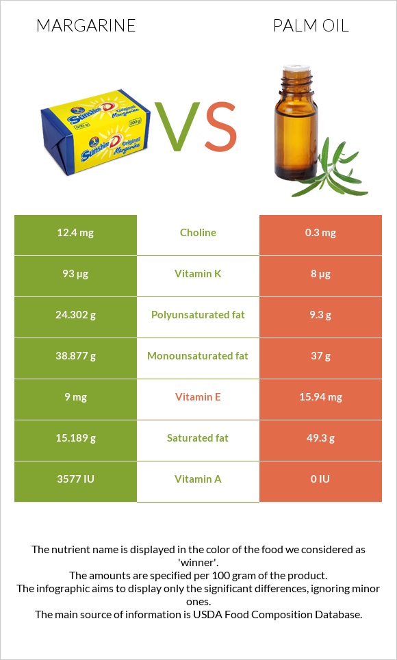 Մարգարին vs Արմավենու յուղ infographic