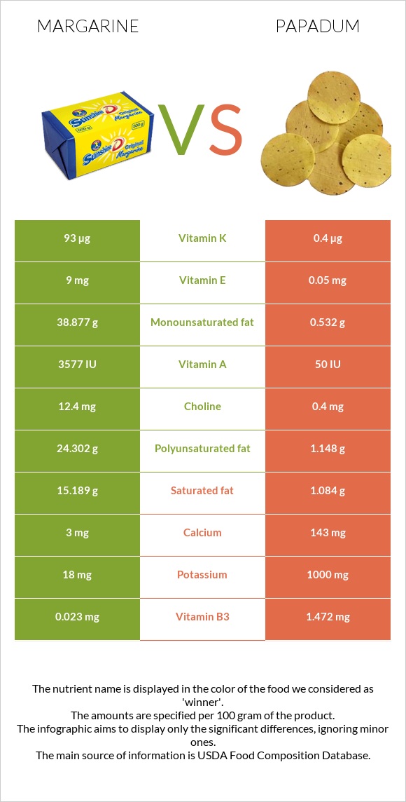 Մարգարին vs Papadum infographic