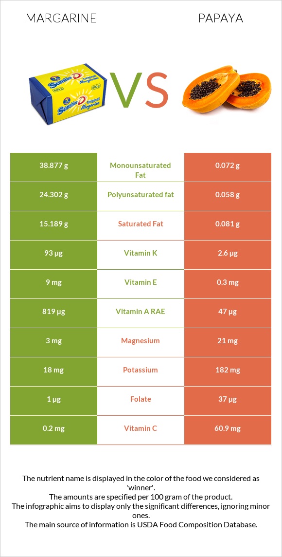 Margarine vs Papaya infographic