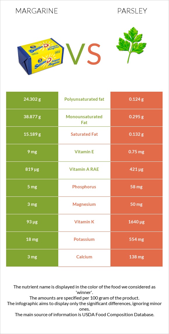 Margarine vs Parsley infographic