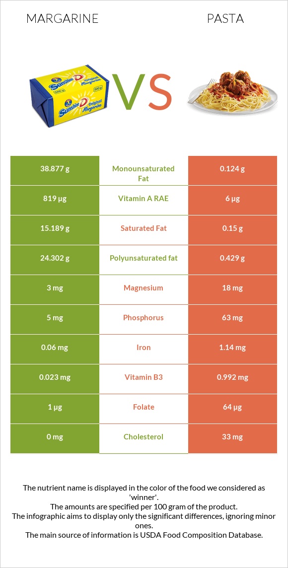 Margarine vs Pasta infographic