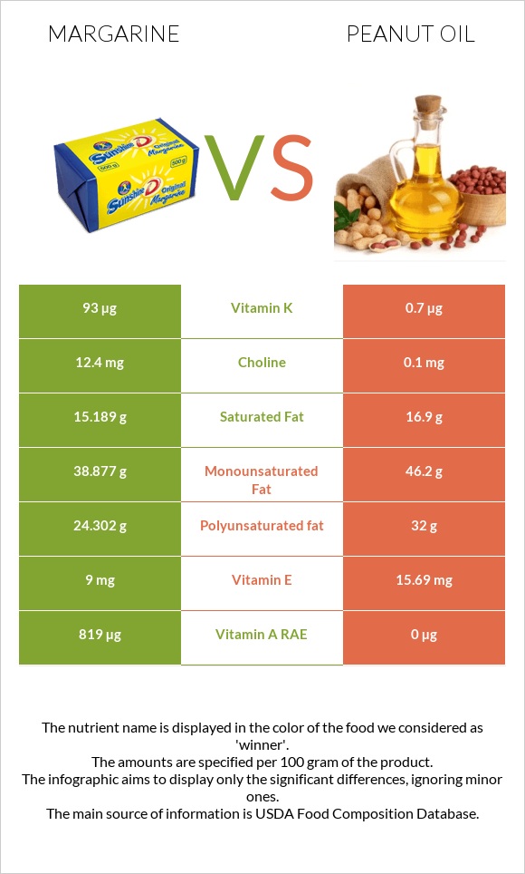 Margarine vs Peanut oil infographic