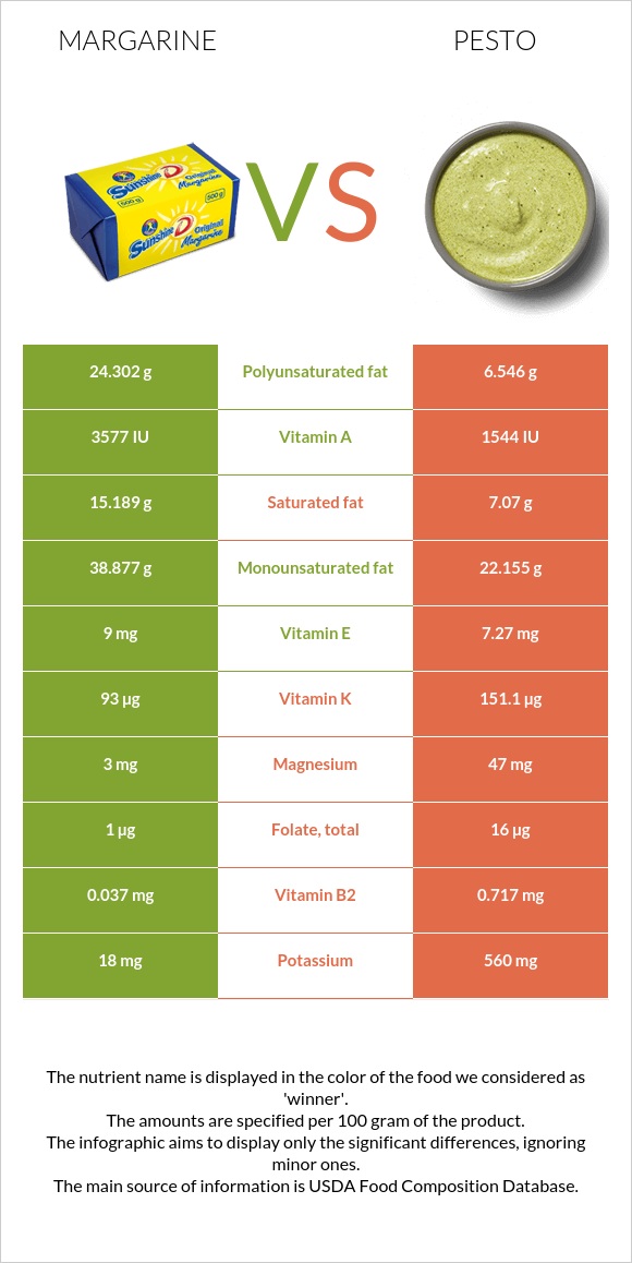 Margarine vs Pesto infographic