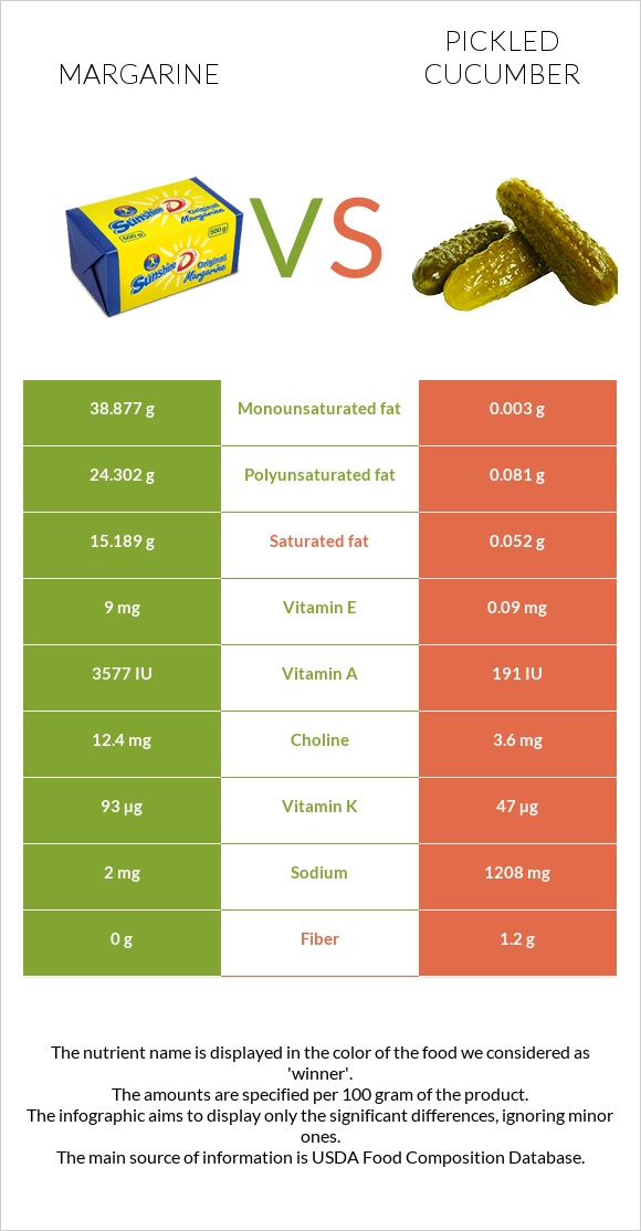 Margarine vs Pickled cucumber infographic