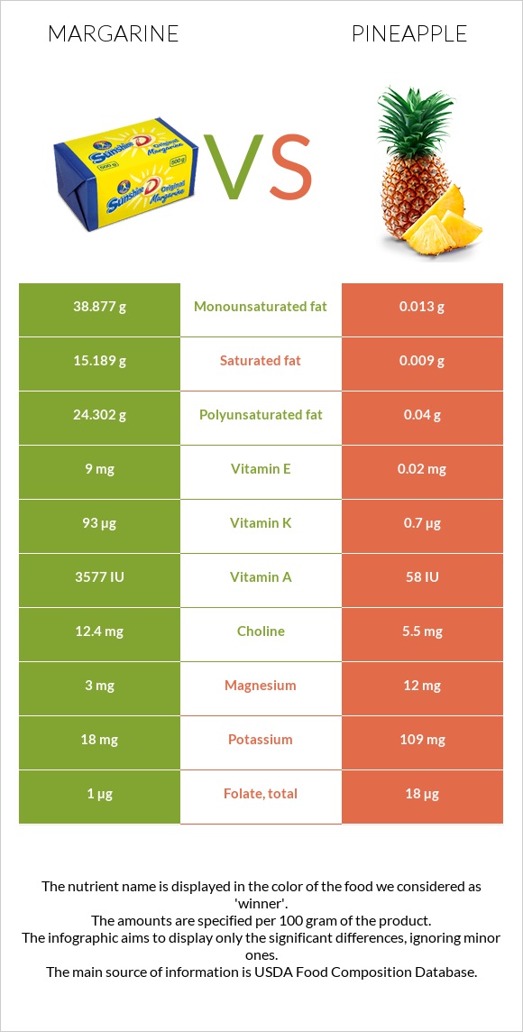 Margarine vs Pineapple infographic