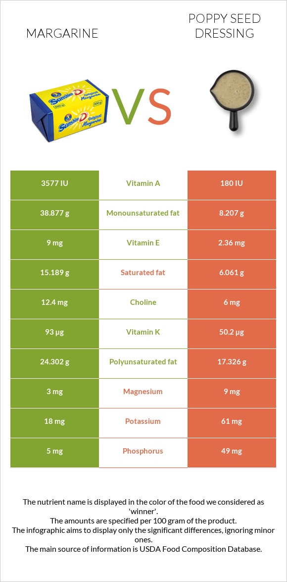 Margarine vs. Poppy seed dressing — InDepth Nutrition Comparison