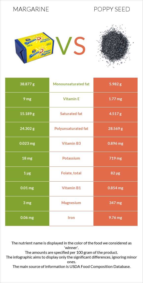 Մարգարին vs Կակաչասերմ infographic