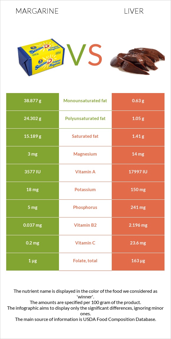 Մարգարին vs Լյարդ infographic