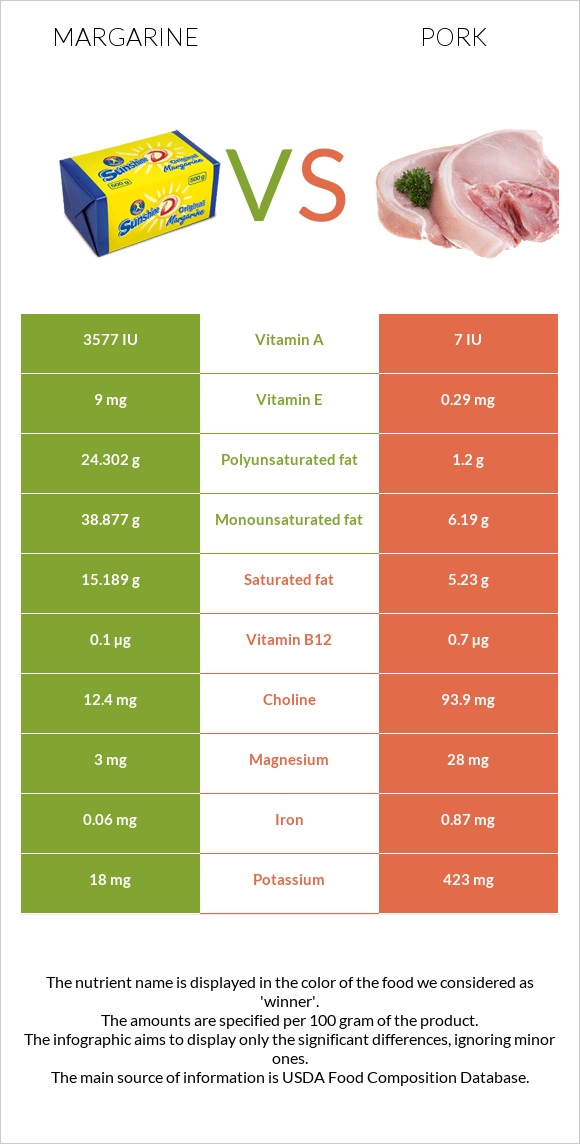 Margarine vs Pork infographic