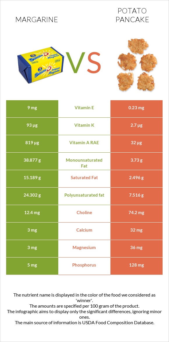 Margarine vs Potato pancake infographic