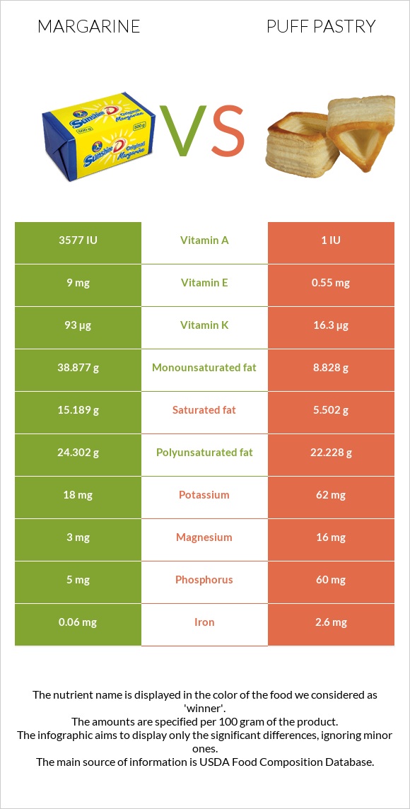 Margarine vs Puff pastry infographic