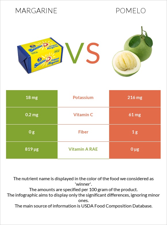 Margarine vs Pomelo infographic