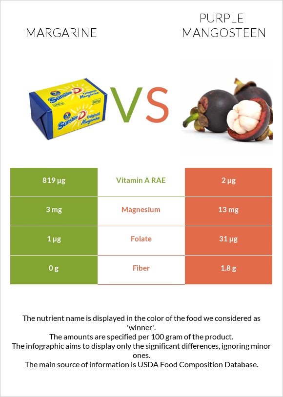 Margarine vs Purple mangosteen infographic