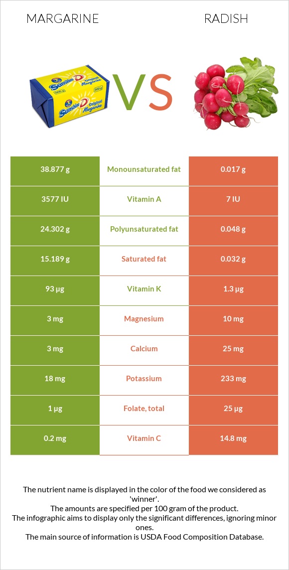 Մարգարին vs Բողկ infographic