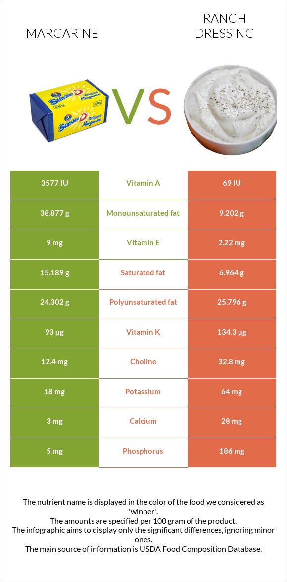 Մարգարին vs Ռանչ սոուս infographic