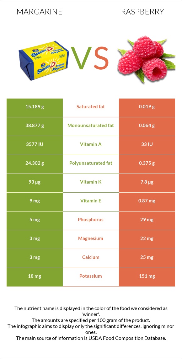 Մարգարին vs Ազնվամորի infographic