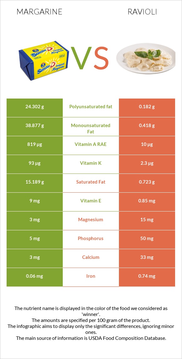 Margarine vs Ravioli infographic