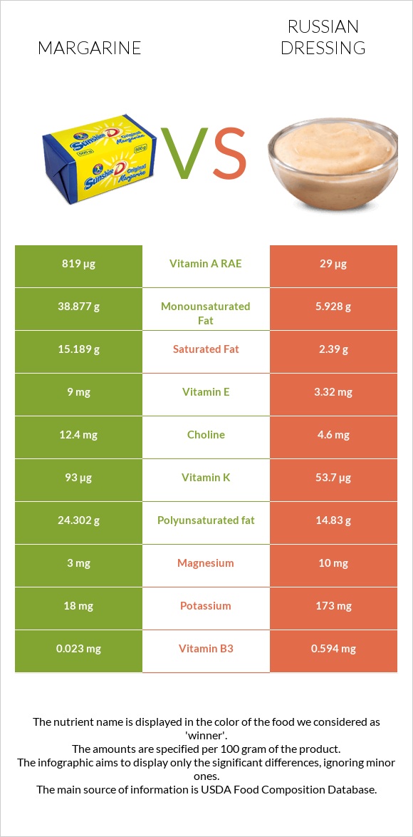 Margarine vs Russian dressing infographic
