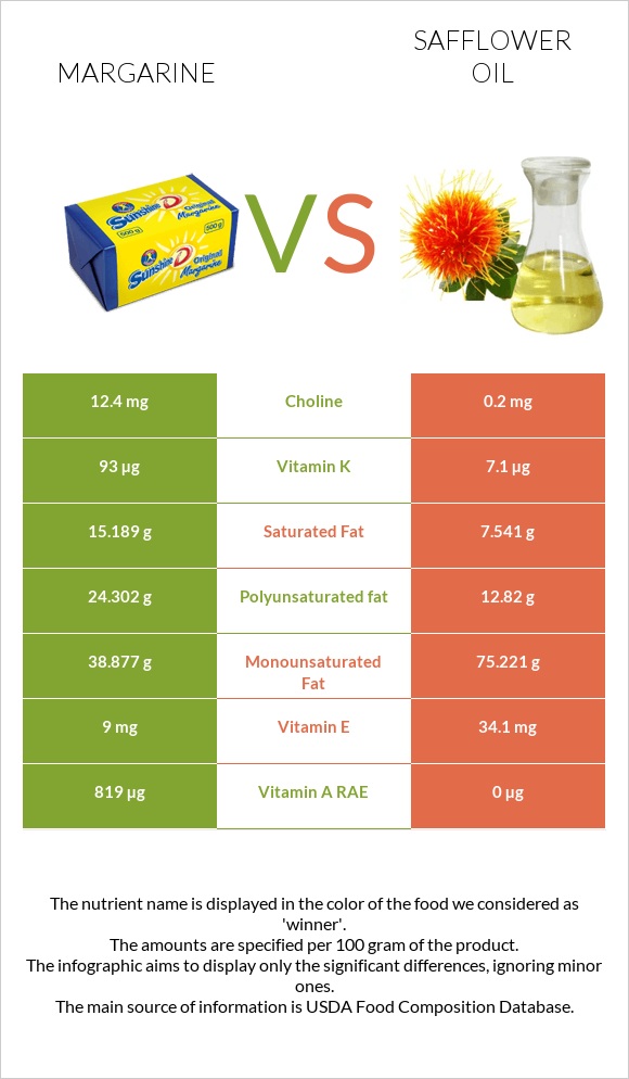 Margarine vs Safflower oil infographic