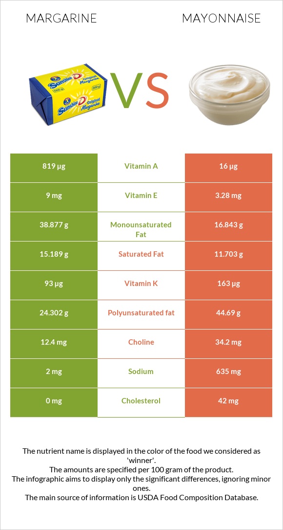 Margarine vs Mayonnaise infographic