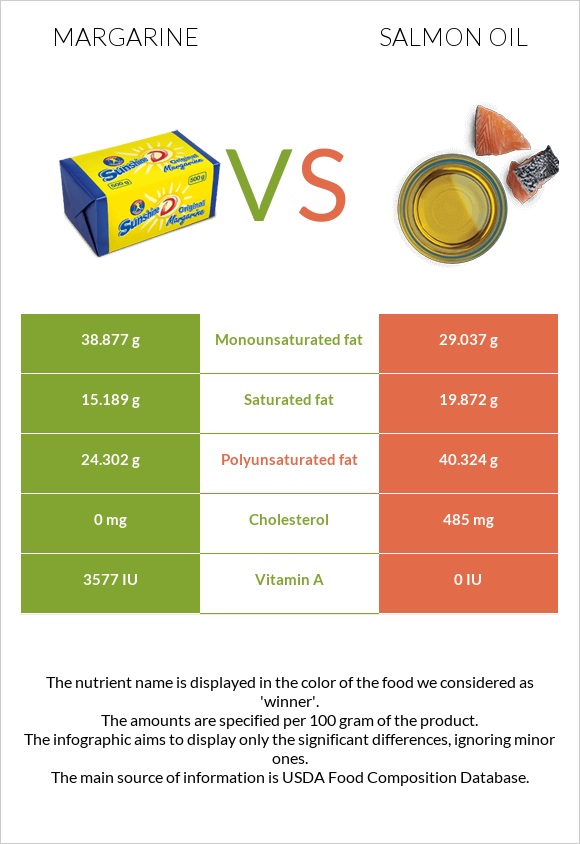 Մարգարին vs Սալմոնի յուղ infographic