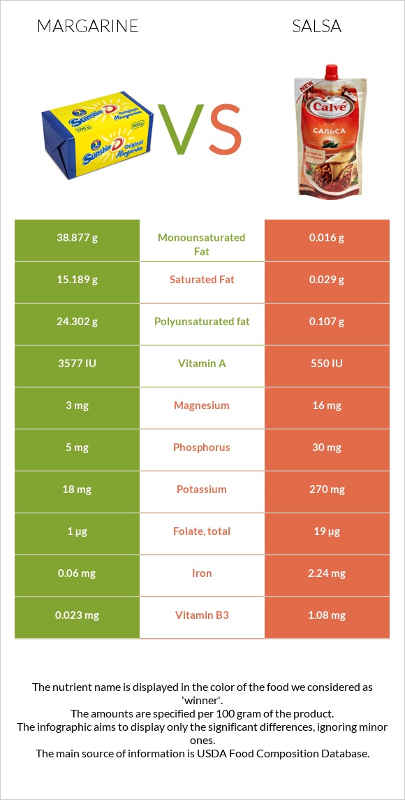 Margarine vs Salsa infographic