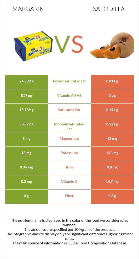 Margarine vs Sapodilla infographic