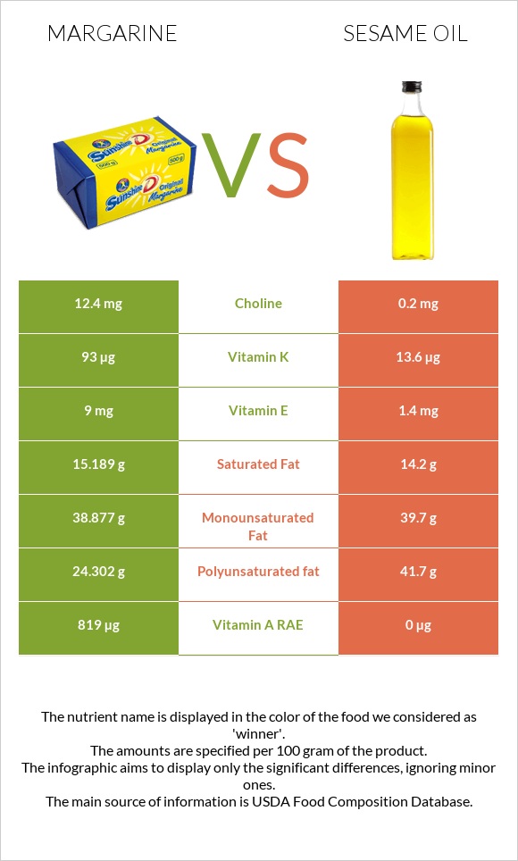 Margarine vs Sesame oil infographic