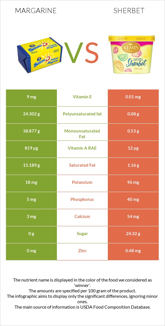 Margarine vs Sherbet infographic