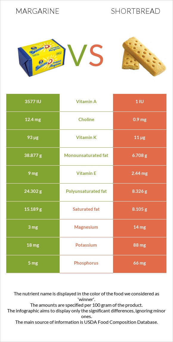 Margarine vs Shortbread infographic