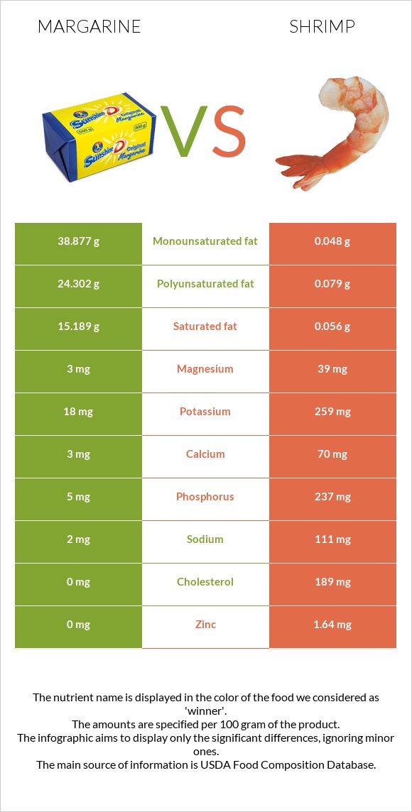 Margarine vs Shrimp infographic